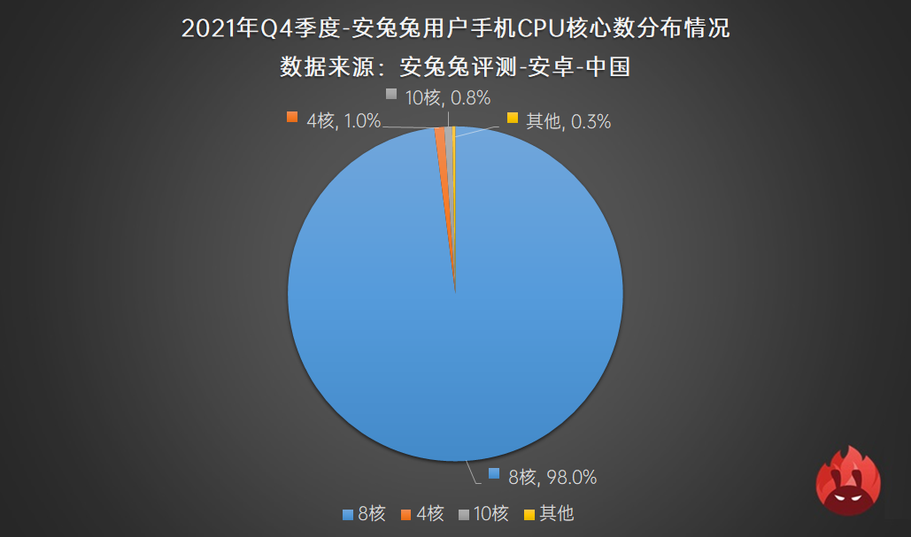 2021年Q4用户偏好榜：高刷迎来变局 流畅还是省电？