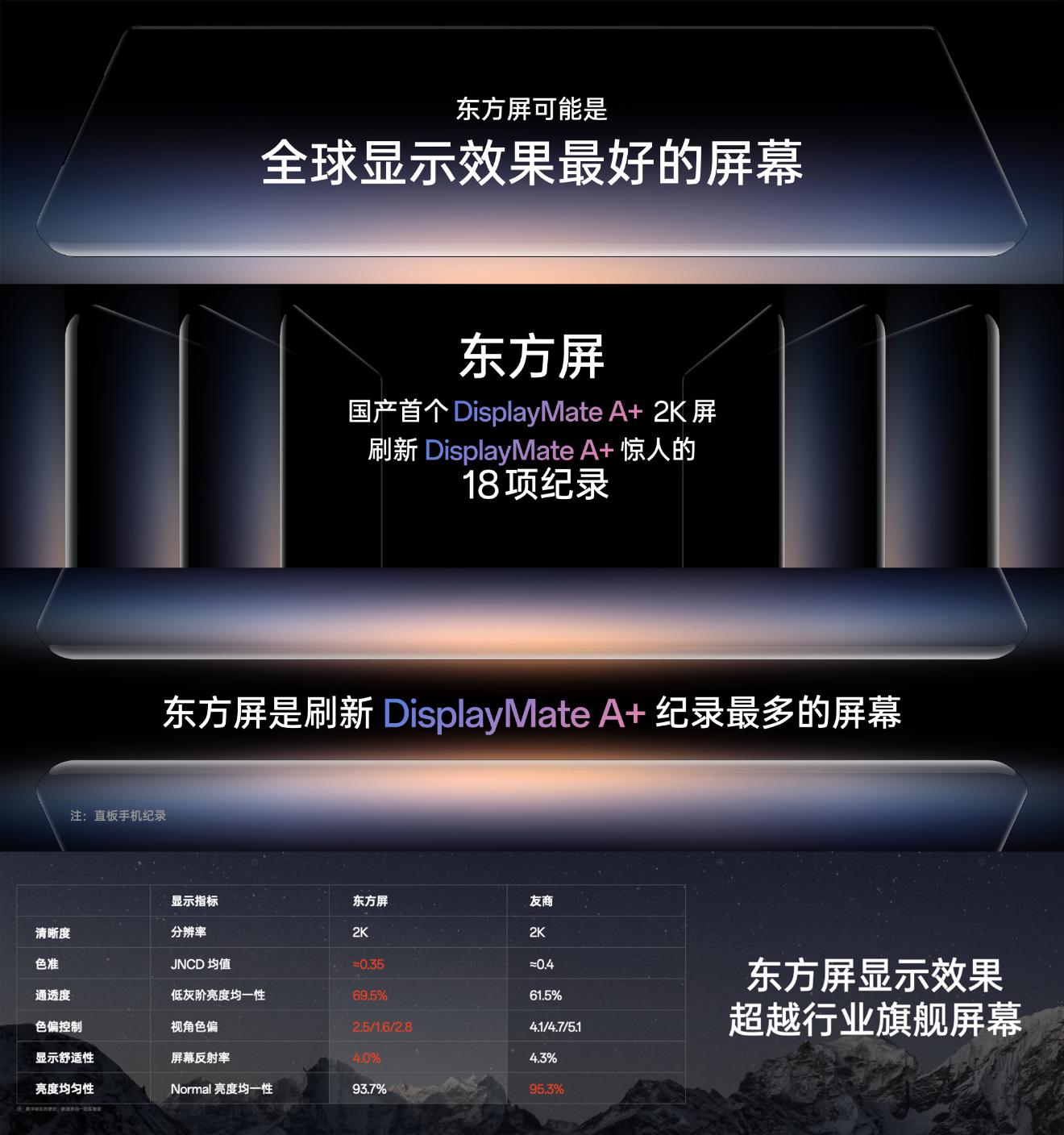 携手京东方一加12首发搭载“东方屏” 国产首个DisplayMate A+ 2K屏