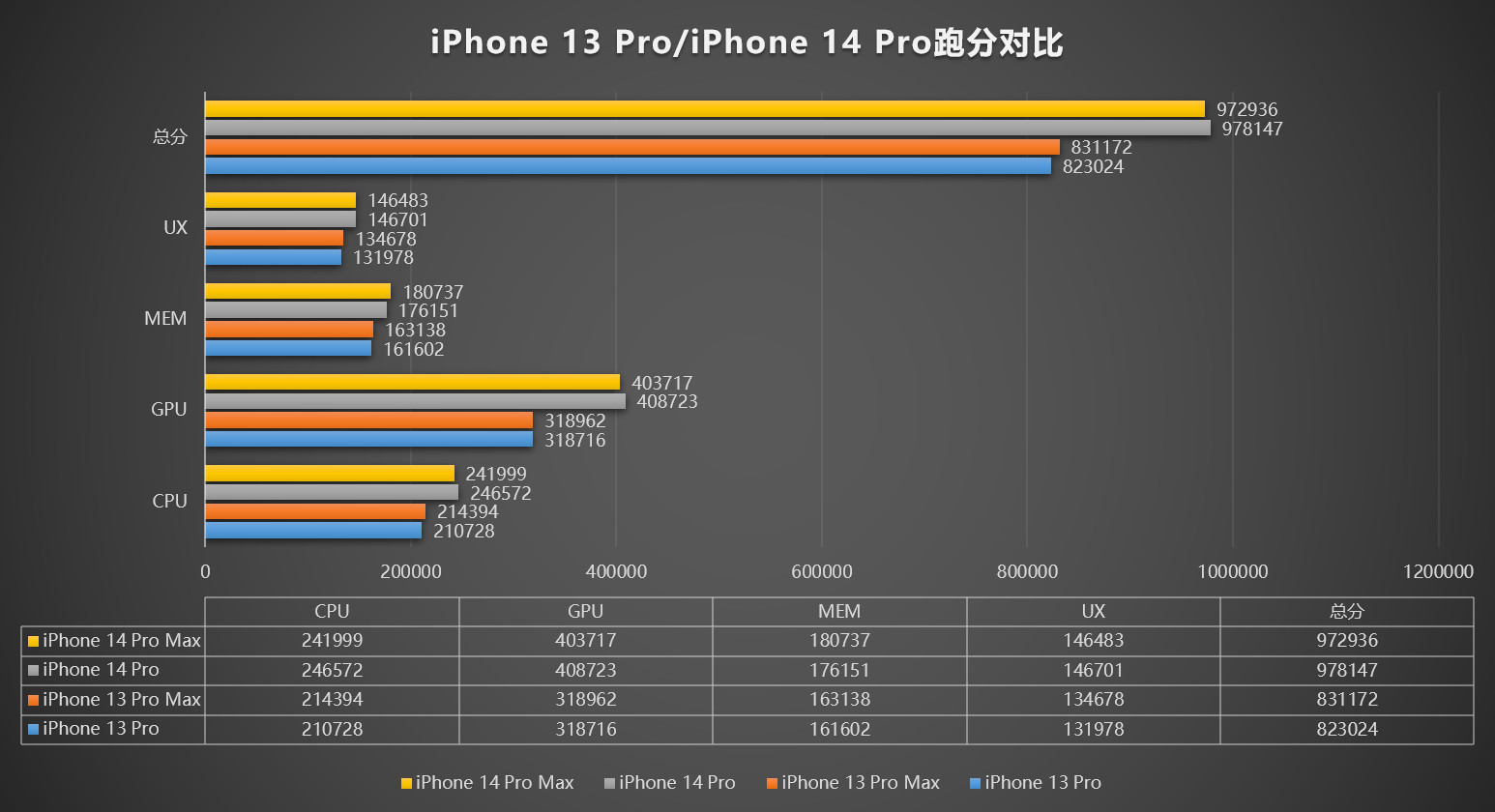A16不是小马甲 iPhone 14 Pro家族跑分曝光