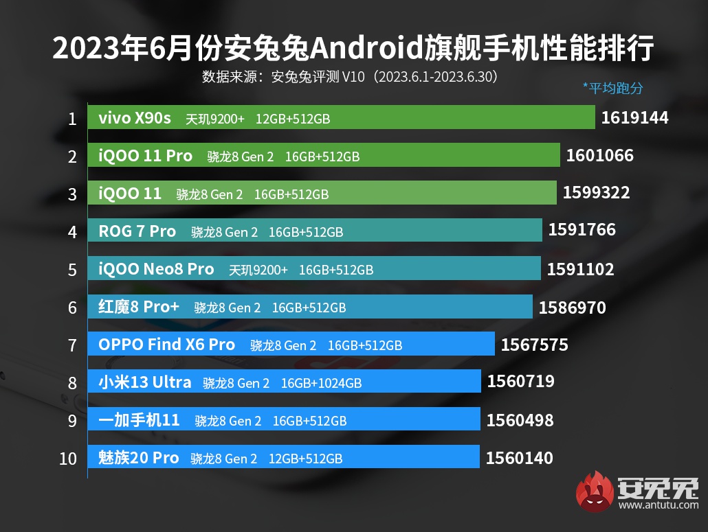 6月安卓手机性能榜：vivo/iQOO霸占旗舰排行榜前三