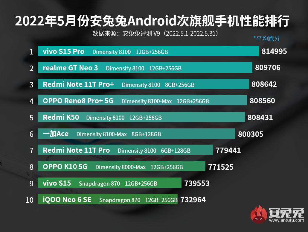 5月Android手机性能榜：天玑8100称霸次旗舰