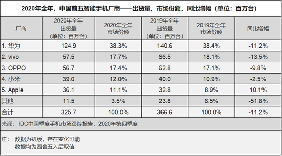 2020年国内手机出货排名：华为遥遥领先 苹果位居第五