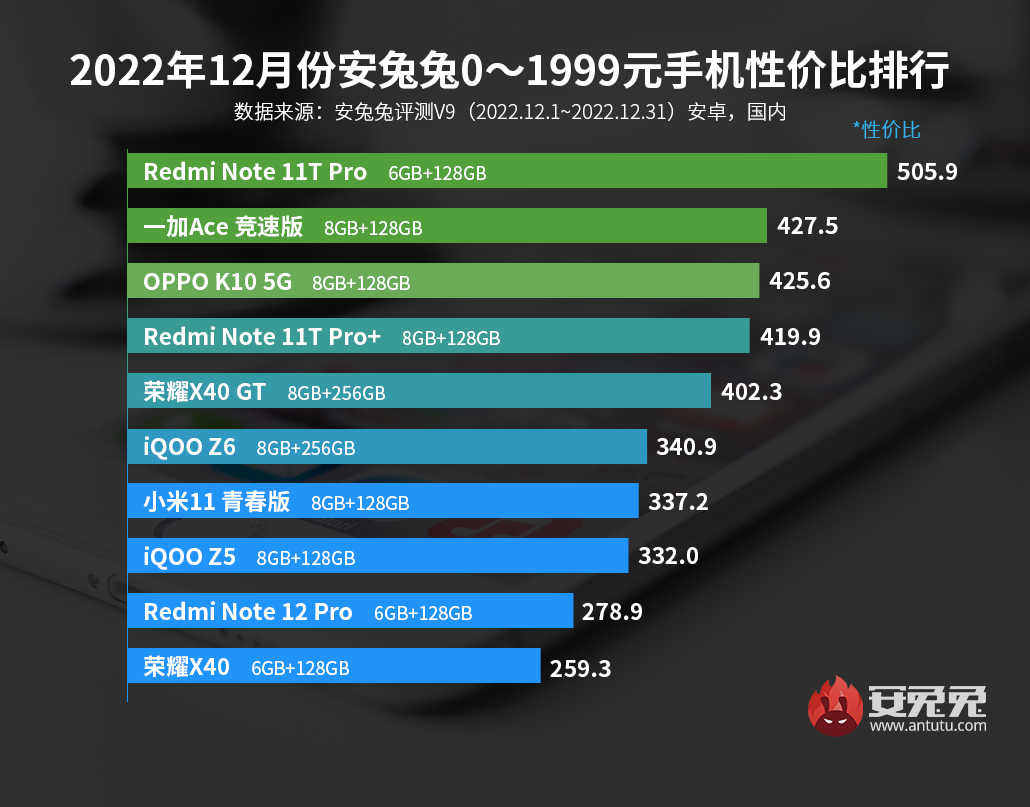 12月安卓手机性价比榜：Redmi K60杀入两千档 vivo/iQOO统治高端市场