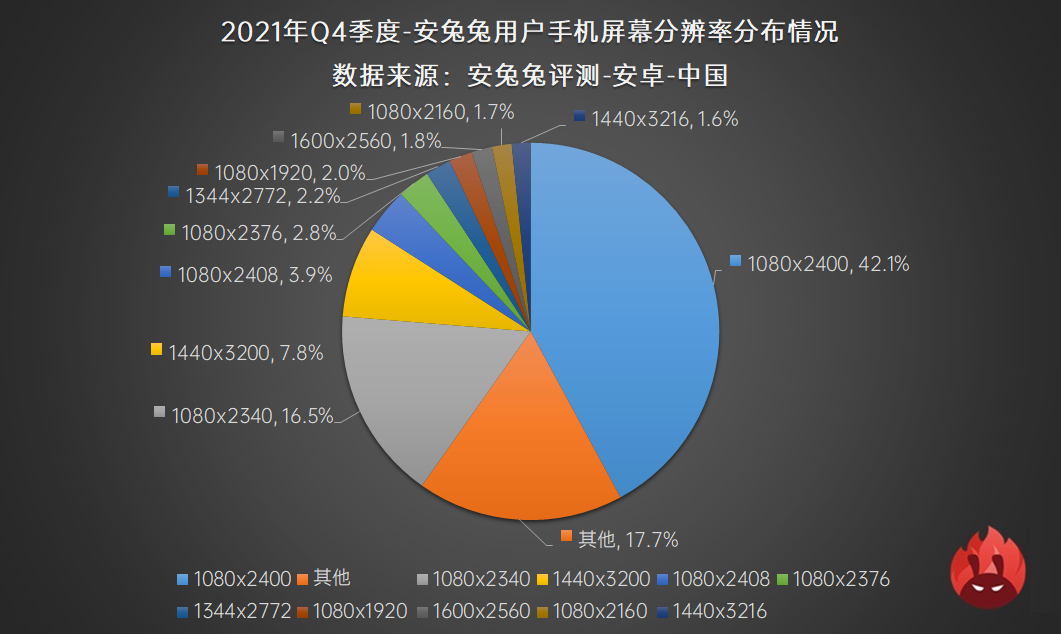 2021年Q4用户偏好榜：高刷迎来变局 流畅还是省电？