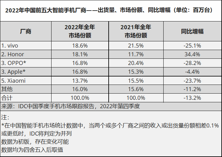 IDC：2022中国智能手机出货量同比下降13.2% 折叠屏手机异军突起