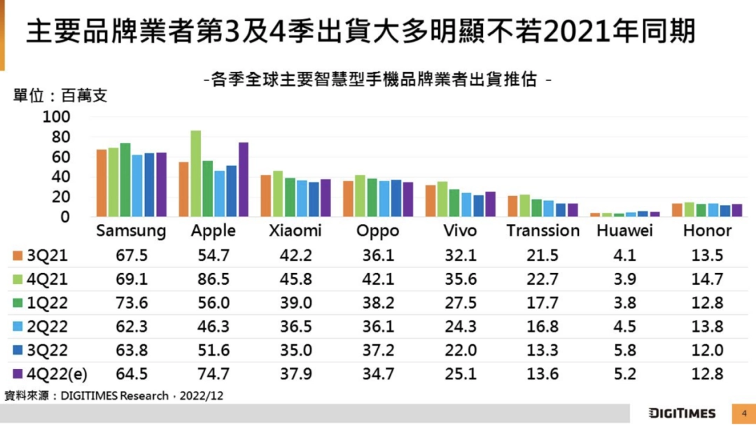 智能手机寒冬不止 2022年Q4出货量将减至3.11亿台 2023全年预估下修至11.9亿台