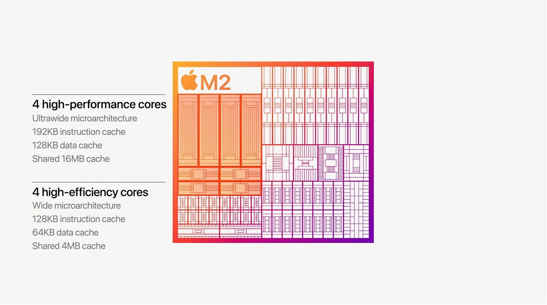 苹果M2处理器发布：第二代5nm工艺 8核CPU+10核GPU