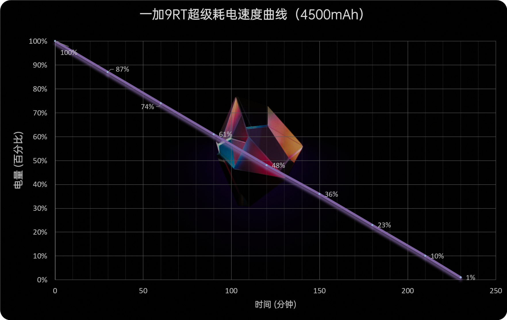 一加9RT评测：撕掉小众标签 奔向主流赛道