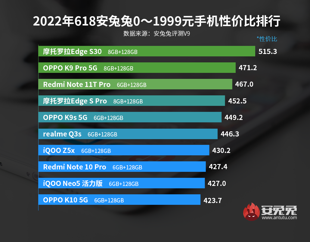 安卓手机性价比618特别版：摩托罗拉低价抢市场 联发科进入4000元高端局