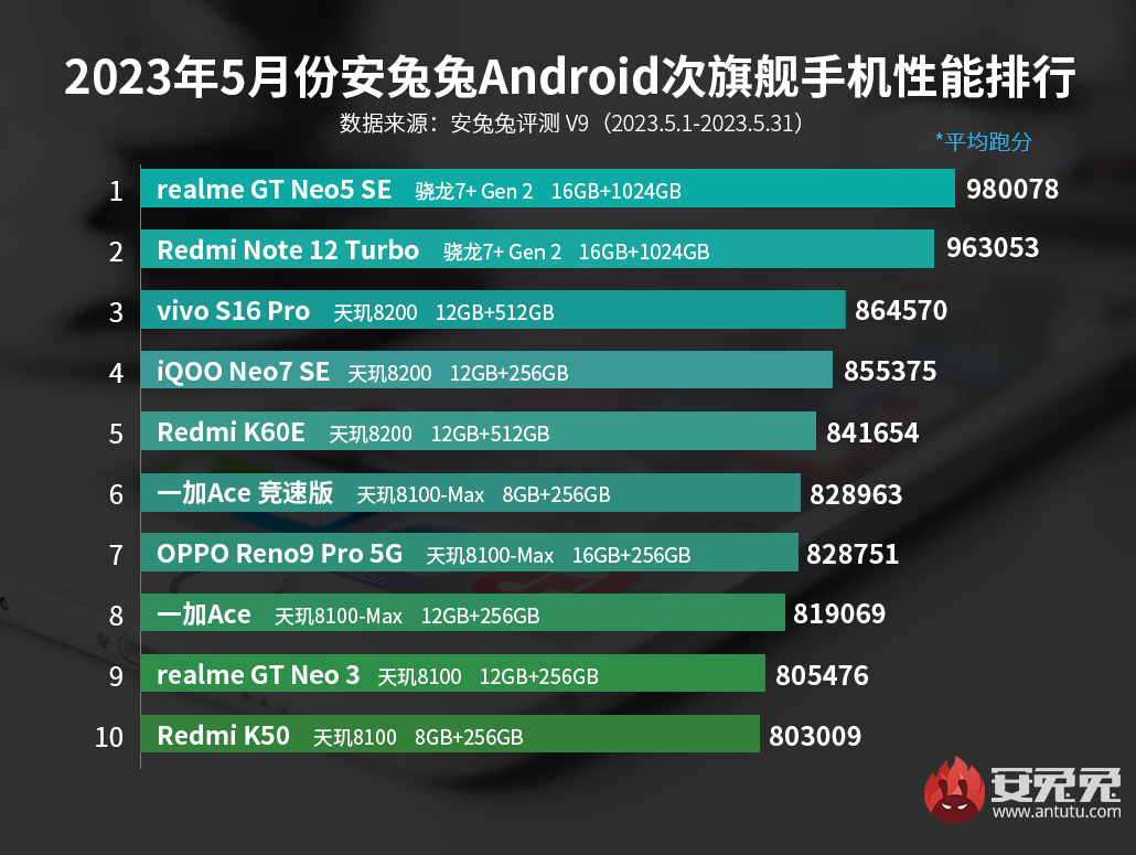 5月安卓手机性能榜：iQOO Neo8 Pro登顶 天玑9200+以一挑九