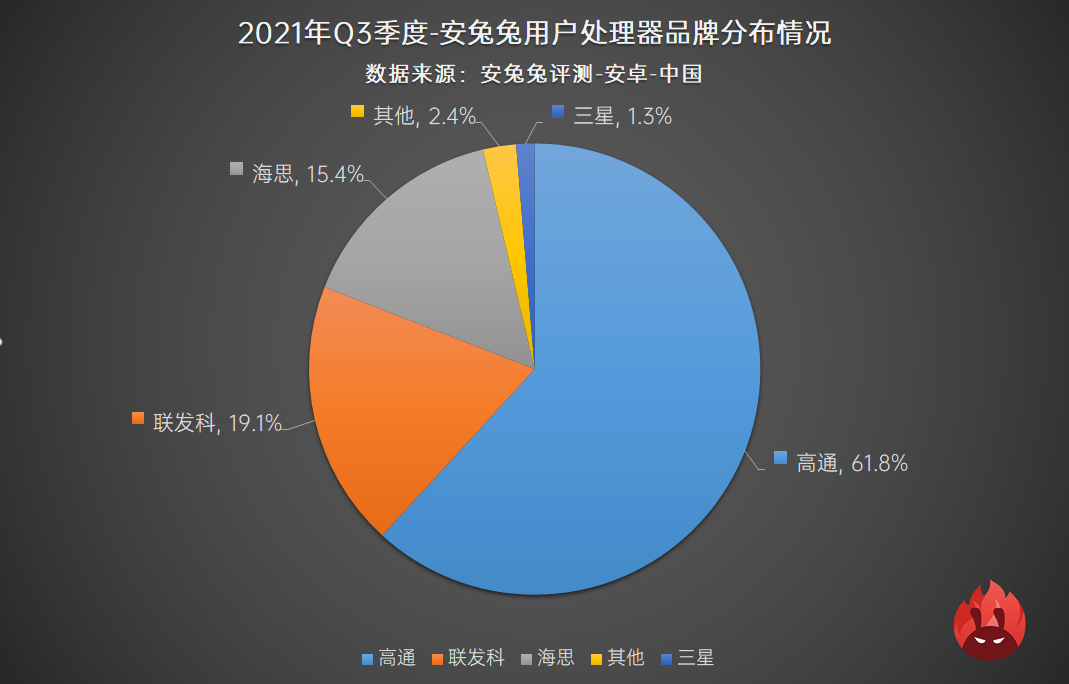 2021年Q3用户偏好榜：高刷已成必需、联发科大翻盘