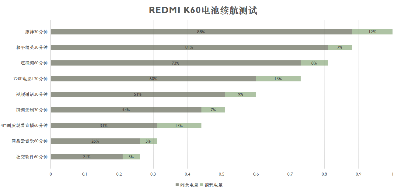 Redmi K60评测：红米K系列的又一次自我超越