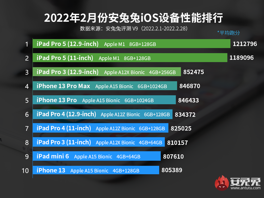 2月份iOS性能榜：听说今晚苹果发新邀请函？
