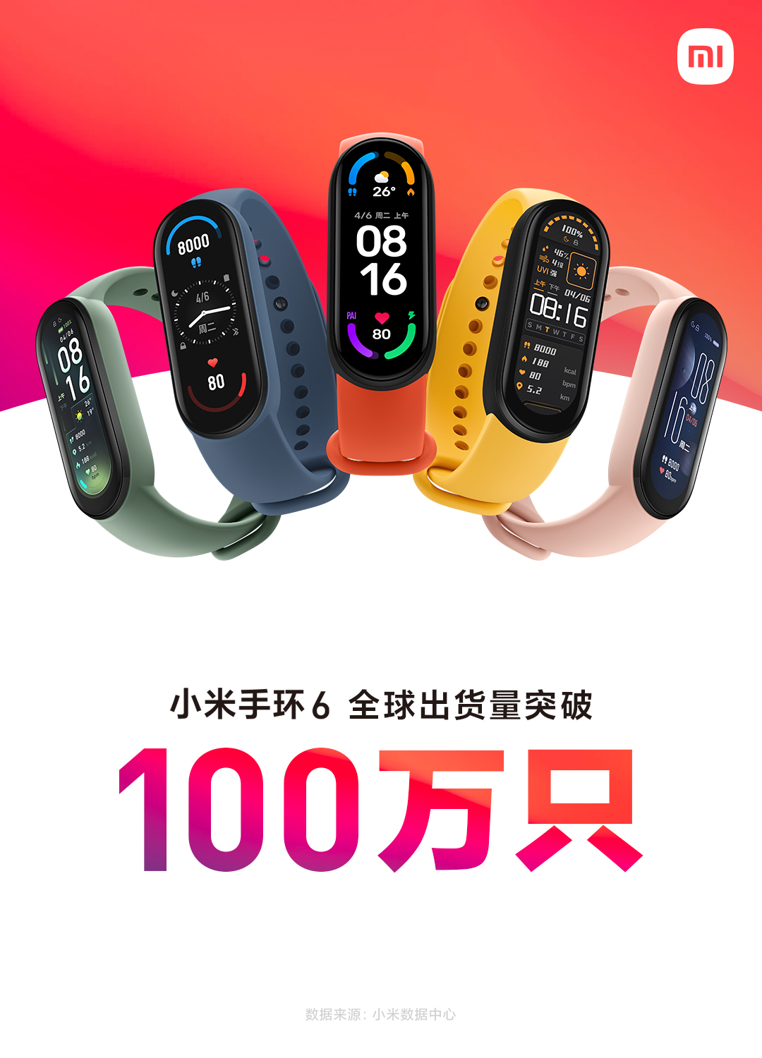 发售不到一个月 小米手环6销量破百万