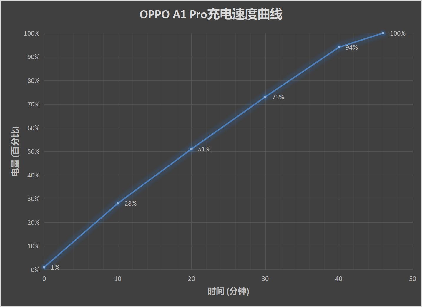OPPO A1 Pro评测：千元机外观设计新标杆