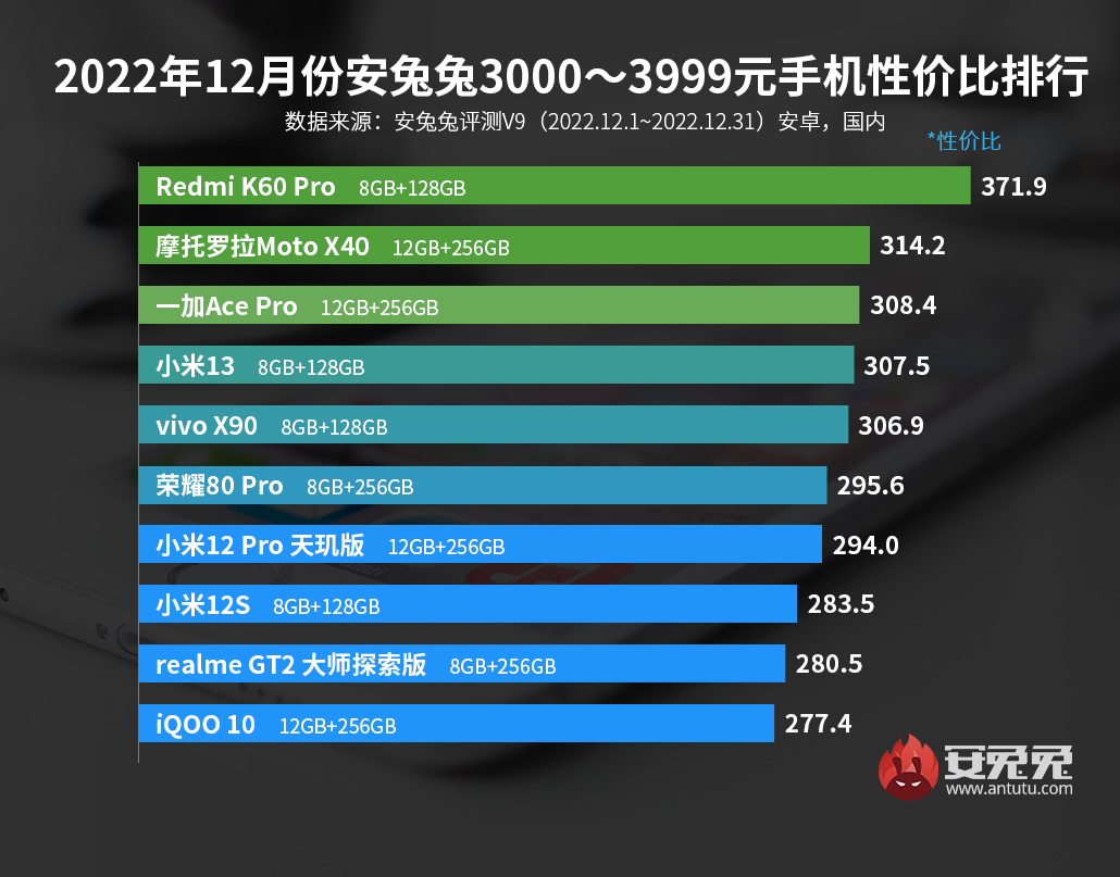 12月安卓手机性价比榜：Redmi K60杀入两千档 vivo/iQOO统治高端市场
