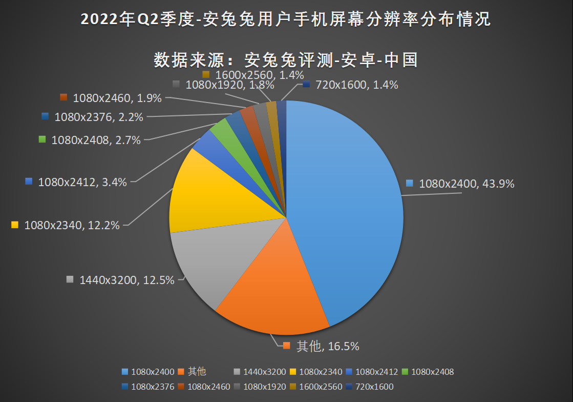 2022年Q2用户偏好榜：骁龙不济 联发科市场占比猛增