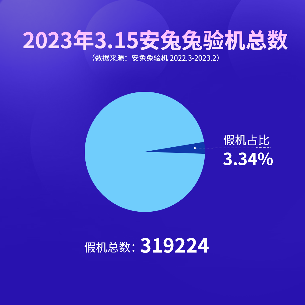2023安兔兔3.15假机报告：飞利浦卖8999？华为看了都羡慕的利润