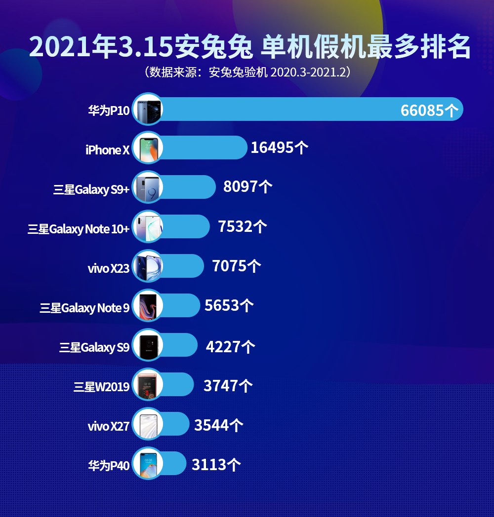 2021安兔兔3.15假机报告：学习平板、假5G成重灾区