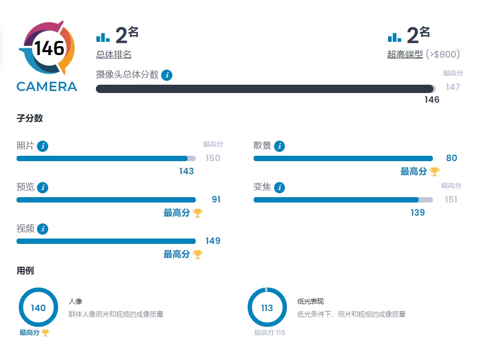 一分之差 iPhone 14 Pro败于荣耀痛失第一