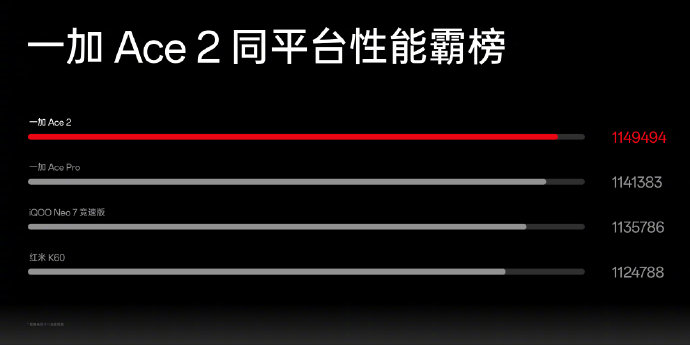 一加 Ace 2正式发布：满血骁龙8+ IMX890 2799起！