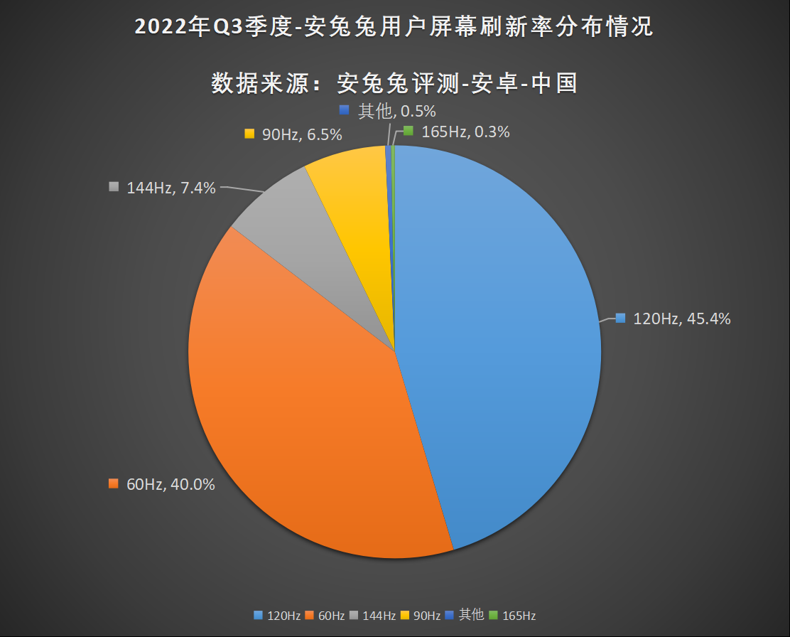 2022年Q3用户偏好榜：台积电立功 骁龙市场夺回市场主流