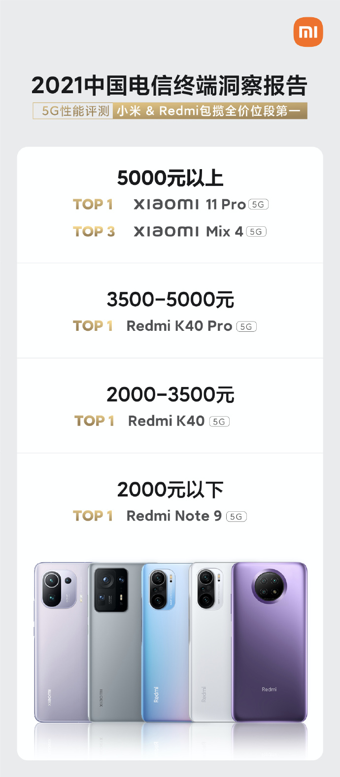 5G性能评测数据出炉：小米+Redmi包揽全价位段第一
