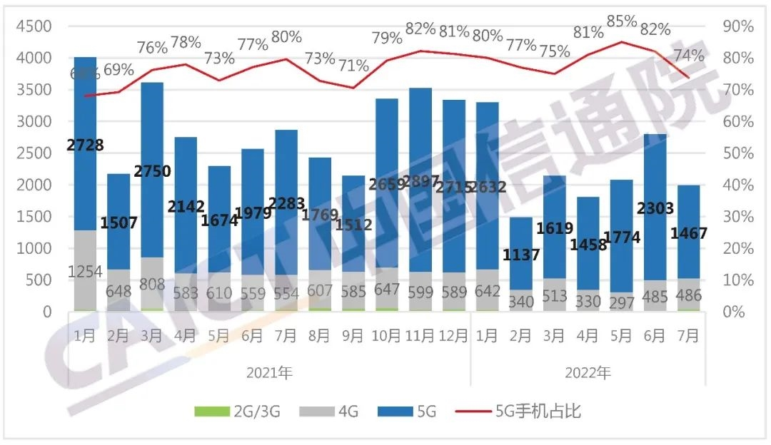 手机市场持续低迷 7月国内手机出货量1990.8万部 同比下降30.6%