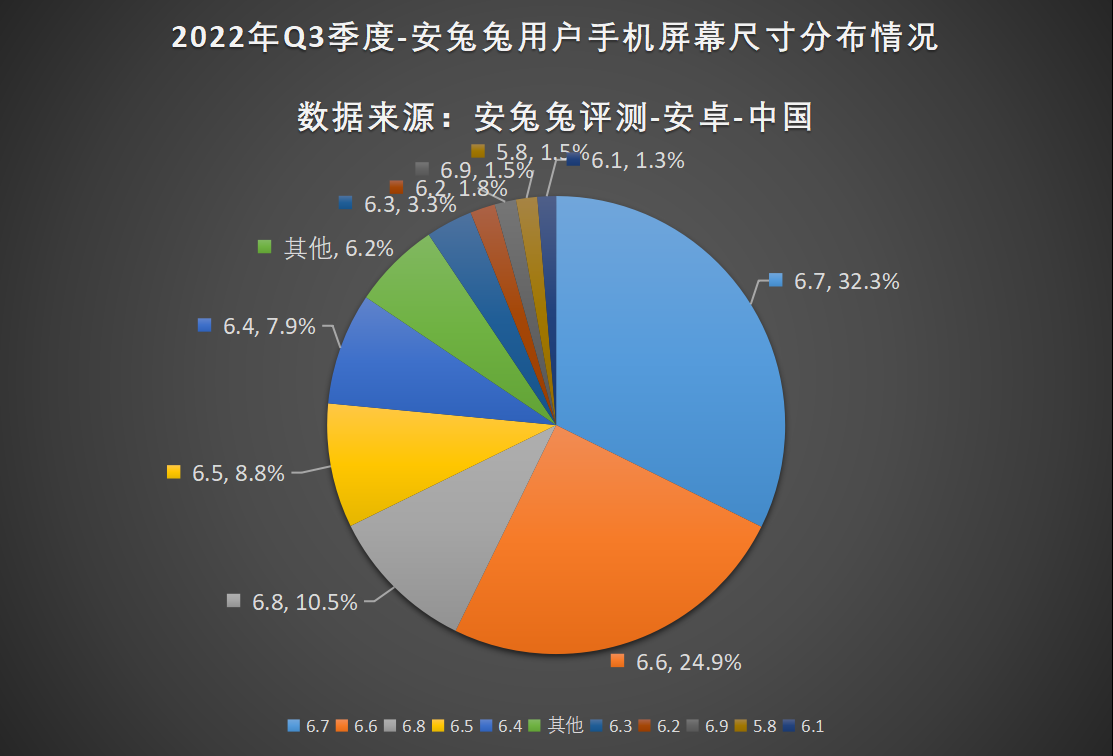 2022年Q3用户偏好榜：台积电立功 骁龙市场夺回市场主流