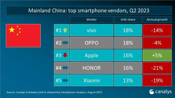 Q2季度全球手机销量数据公布：小米当上国产一哥