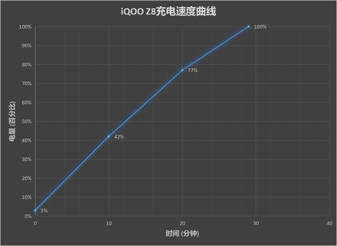 iQOO Z8评测：搭载LCD屏的性能小超人