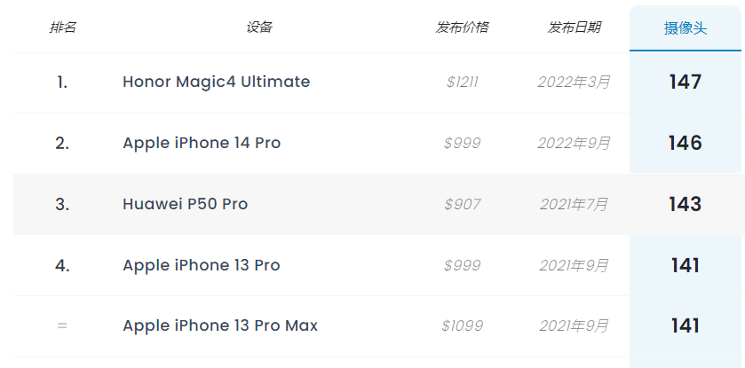 一分之差 iPhone 14 Pro败于荣耀痛失第一