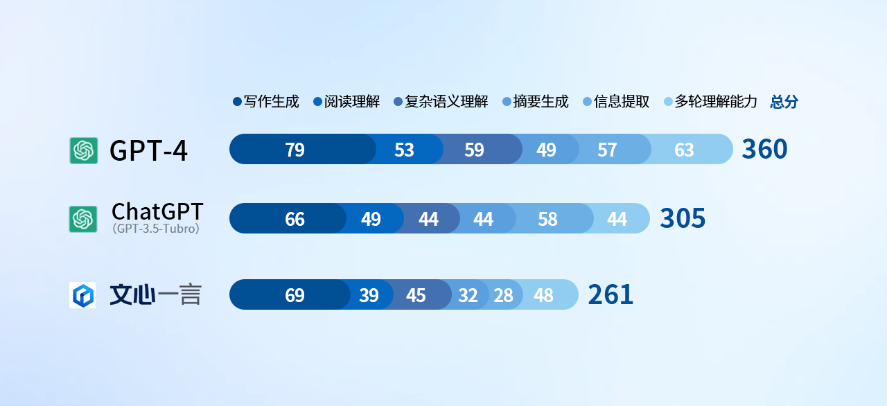 AI聊天机器人之战 ChatGPT /GPT-4/文心一言 性能对比测试 谁能笑到最后？