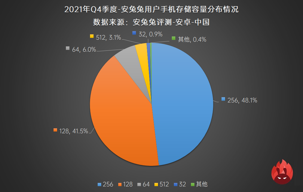 2021年Q4用户偏好榜：高刷迎来变局 流畅还是省电？