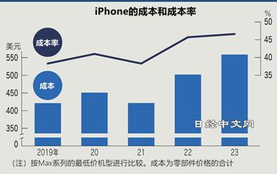 iPhone 15四款机型硬件成本出炉：15 Pro Max 558美元 约合人民币4078元