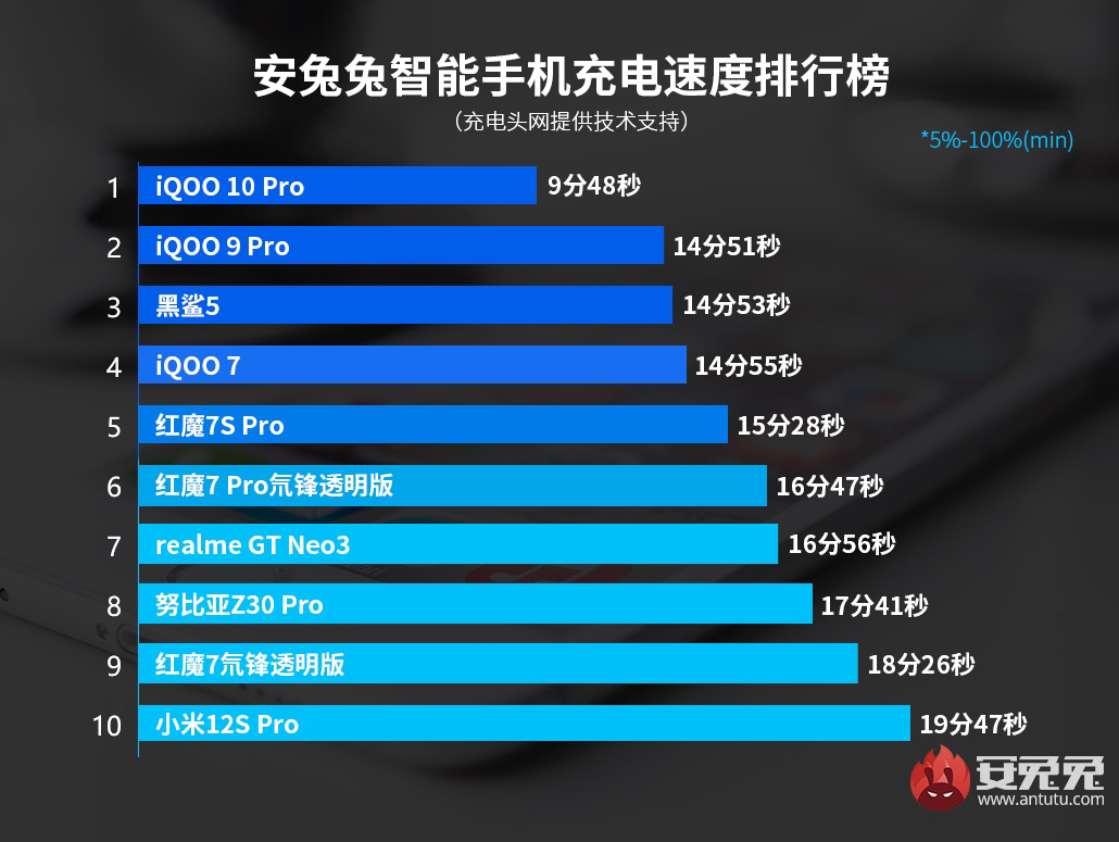 安兔兔智能手机充电榜：120W成基本盘，标杆是10分钟充满