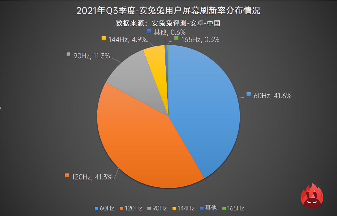 2021年Q3用户偏好榜：高刷已成必需、联发科大翻盘