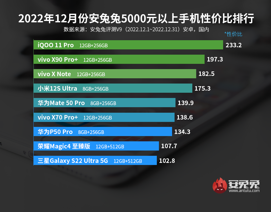 12月安卓手机性价比榜：Redmi K60杀入两千档 vivo/iQOO统治高端市场
