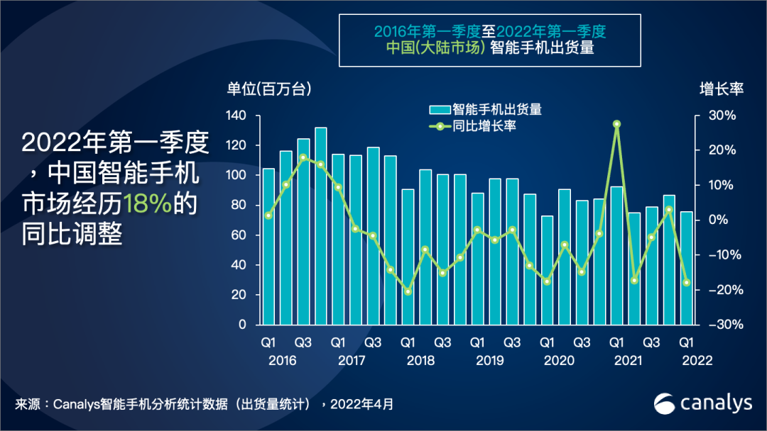 一季度中国大陆手机出货量：荣耀登顶 深感意外