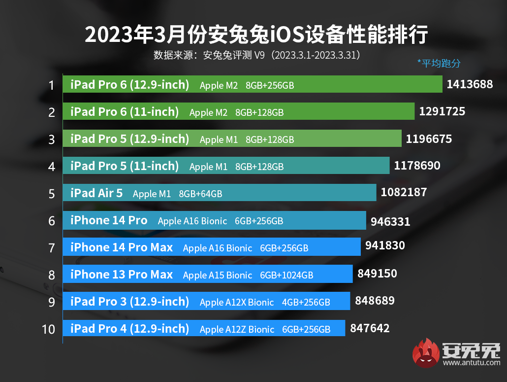 3月iOS设备性能榜： iPhone 13 Pro遗憾未能入榜