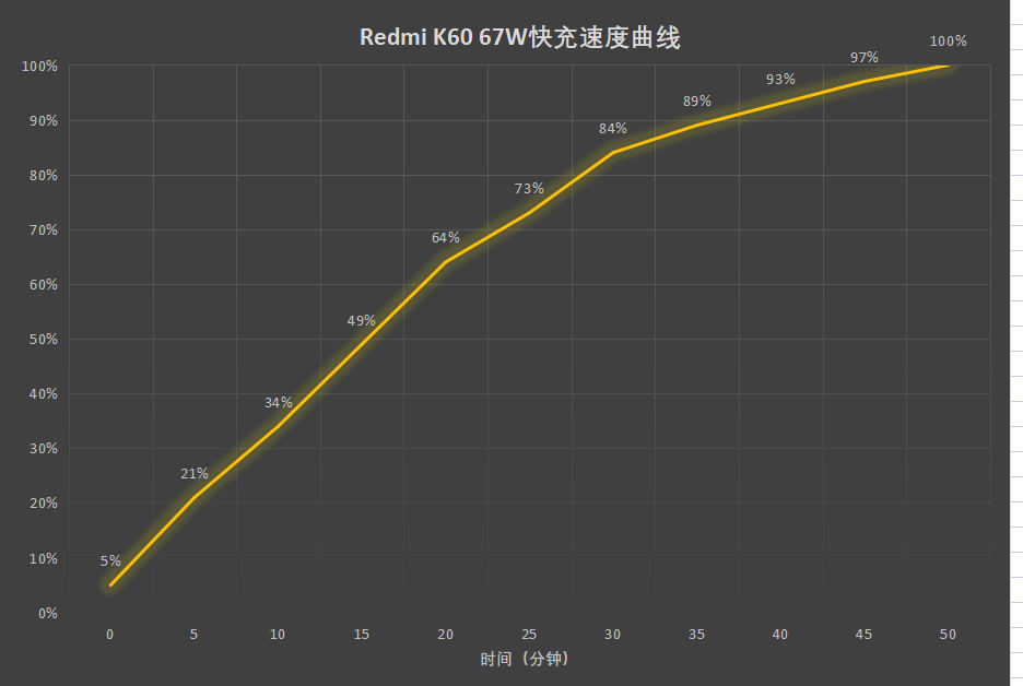 Redmi K60评测：红米K系列的又一次自我超越