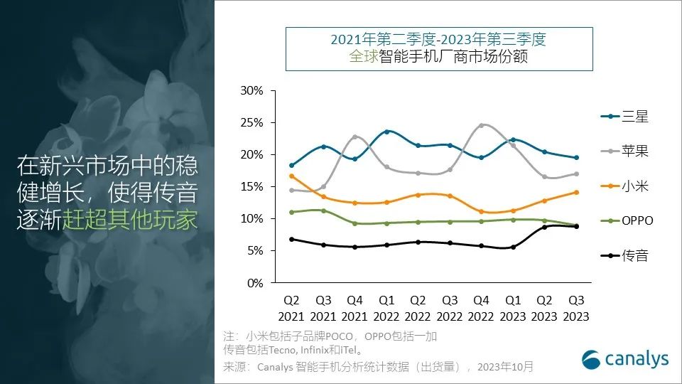 Canalys：第三季度全球智能手机市场下滑 1%，三星位居销量榜首
