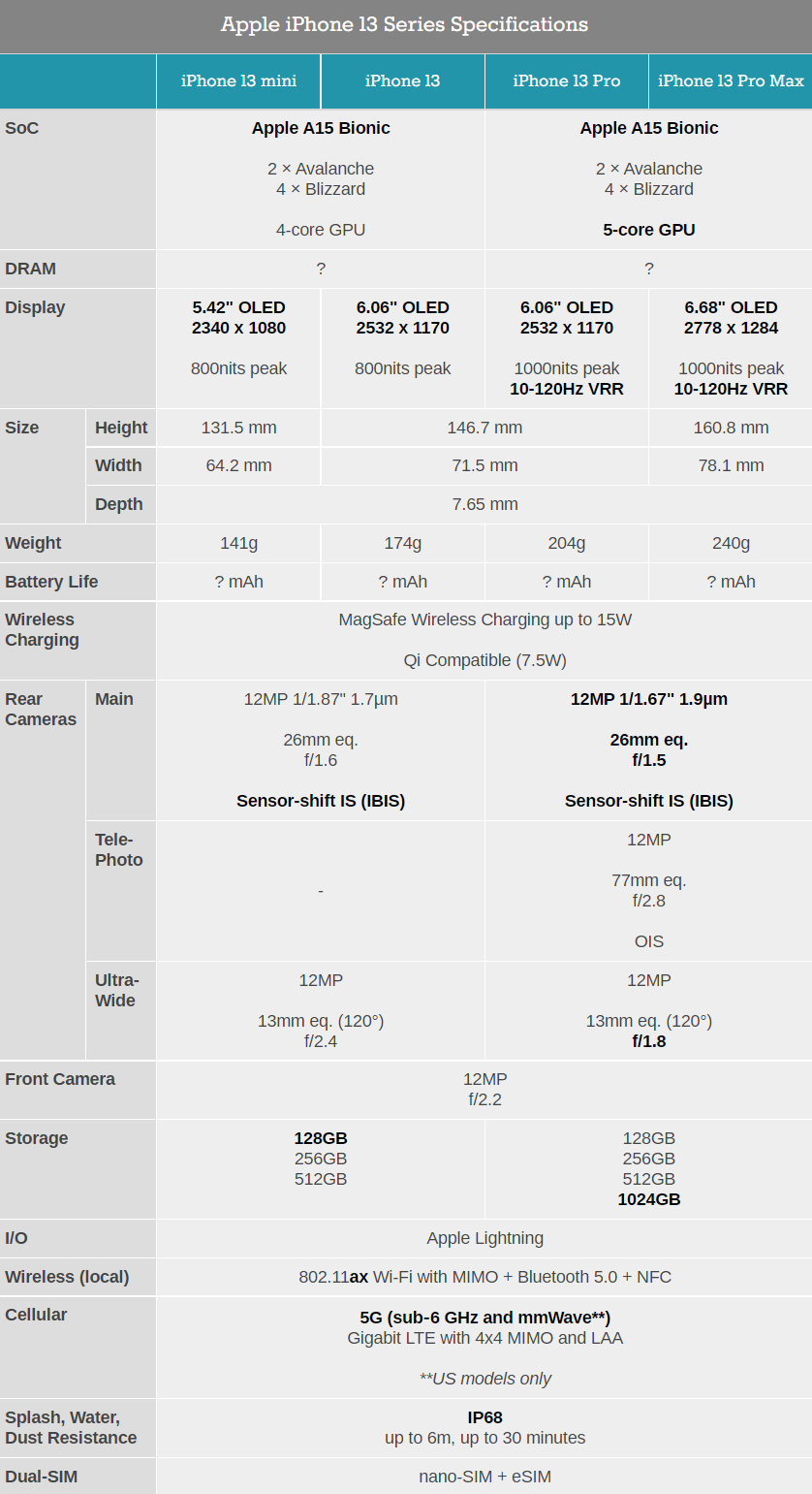 iPhone 13全系有何区别？一图看懂