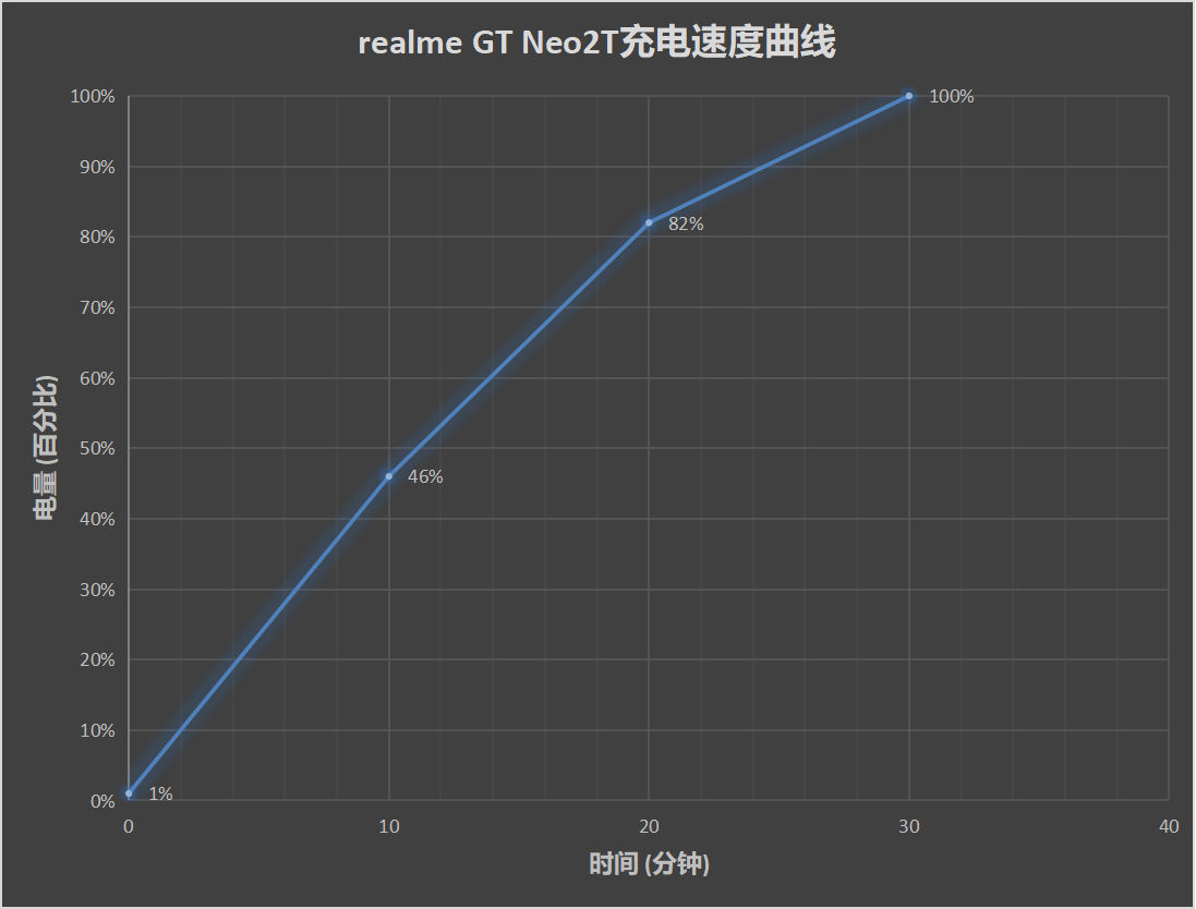 realme GT Neo2T评测：国内首发天玑1200AI 性能再升级