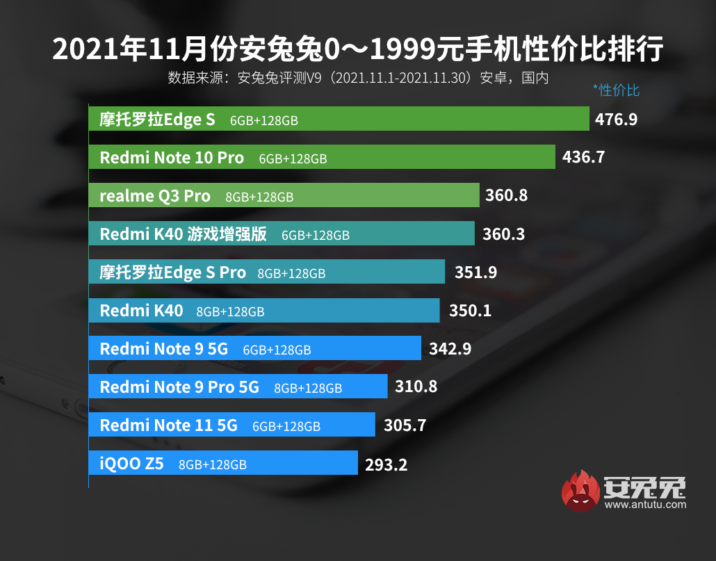 11月Android性价比榜：真我机海战术、Redmi依然强势