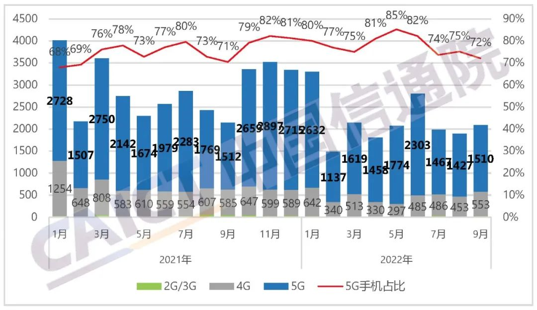 中国信通院：9月国内手机市场出货量2092.2万 同比下降2.4%