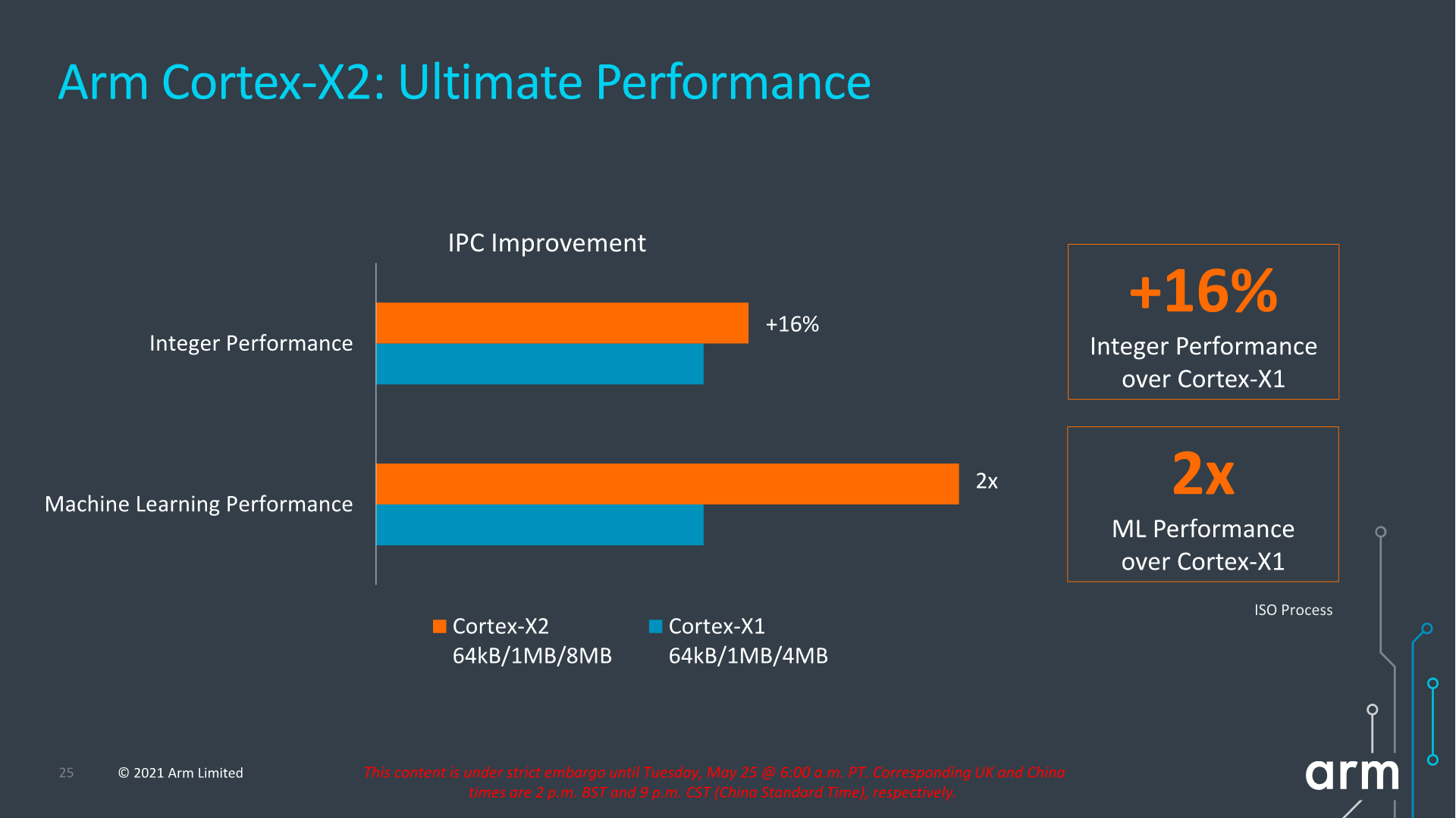 ARM Cortex-X2、A710/A510发布：性能暴涨35%