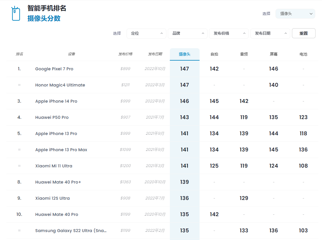 谷歌Pixel 7 Pro DXOMARK影像分出炉：与荣耀Magic4至臻版并列全球第一