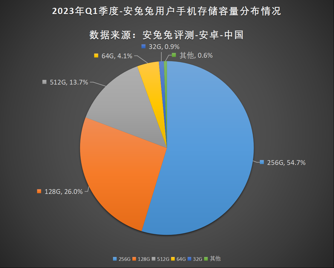 2023年Q1用户偏好榜：大存储时代来临