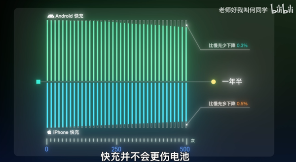 快充到底伤不伤电池 40部手机花费两年 何同学用实验给出答案